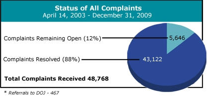 pie chart showing status of all complaints