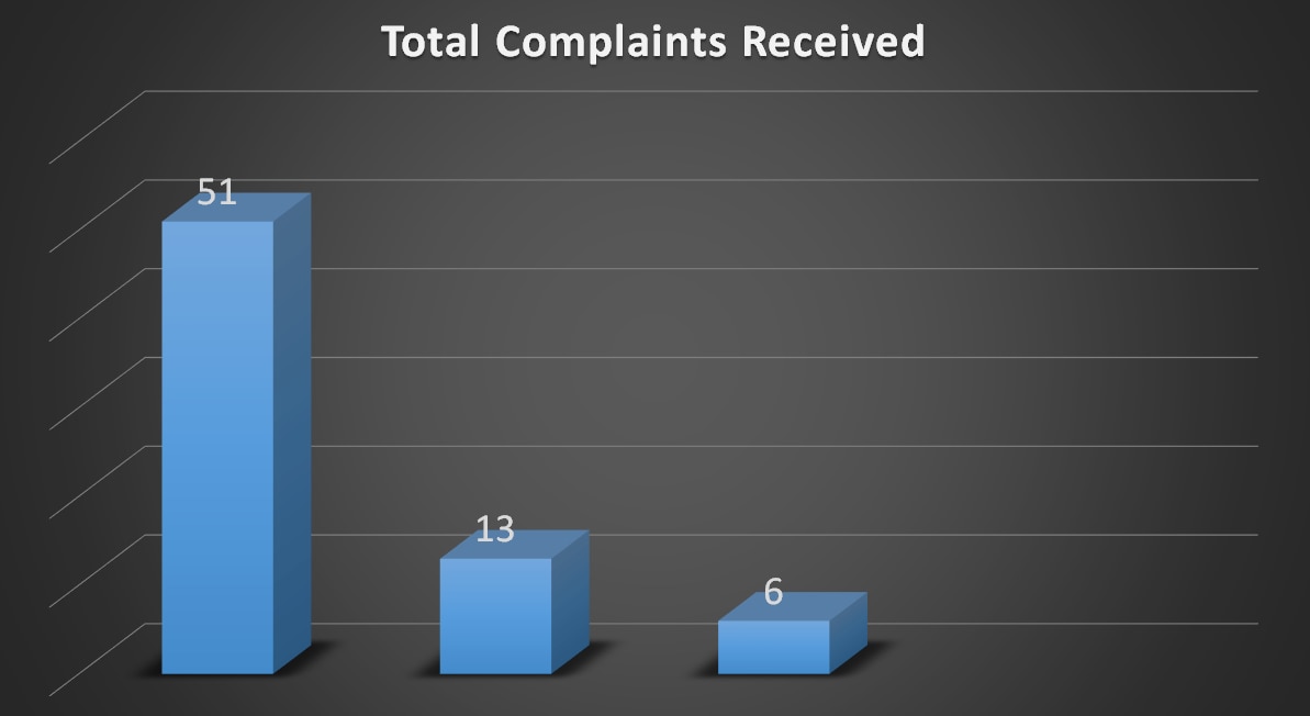 2022 Total Complaints Received