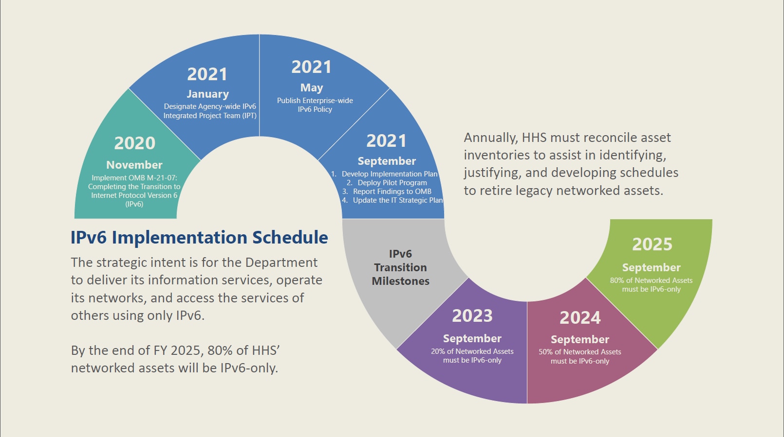 Figure 1 – IPv6 Implementation Schedule