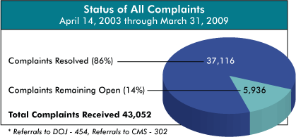 pie chart showing status of all complaints