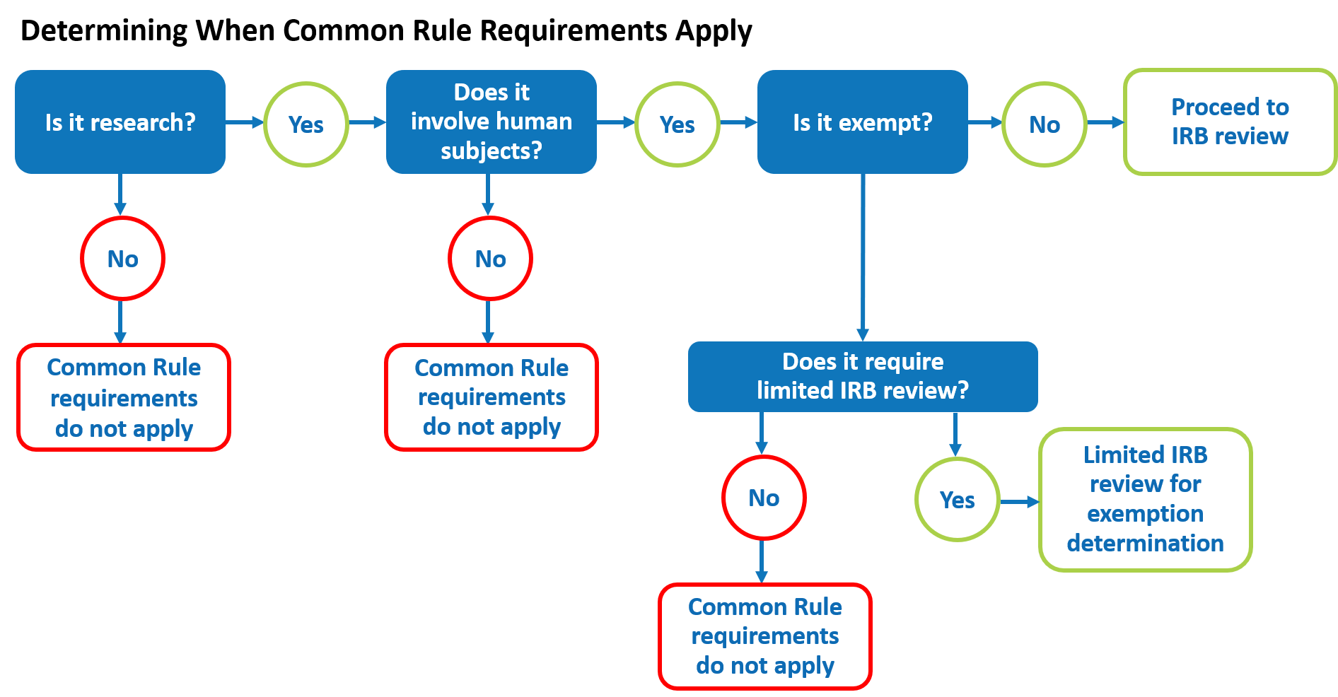 Lesson 2 Part 3 Determining When the Common Rule Requirements Apply