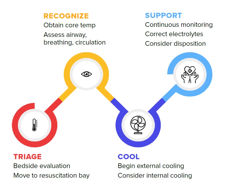 For heat stroke remember to (1) Recognize it by obtaining core temp, assess airway, breathing and circulation. (2) Support the person by continuously monitoring, correct electrolytes, and consider disposition. (3) Triage with a beside evaluation then move to a rescuscitation bay. (4) Cool by beginning external cooling and then consider internal cooling.