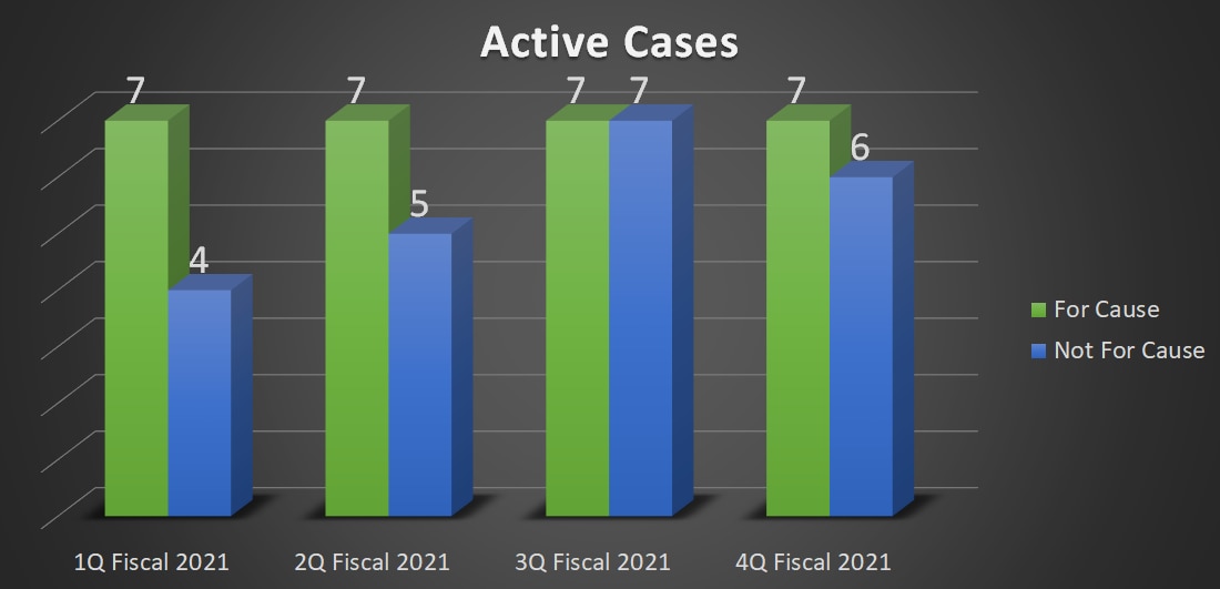 7 For Cause Active Cases, 6 Not for Cause Active Cases