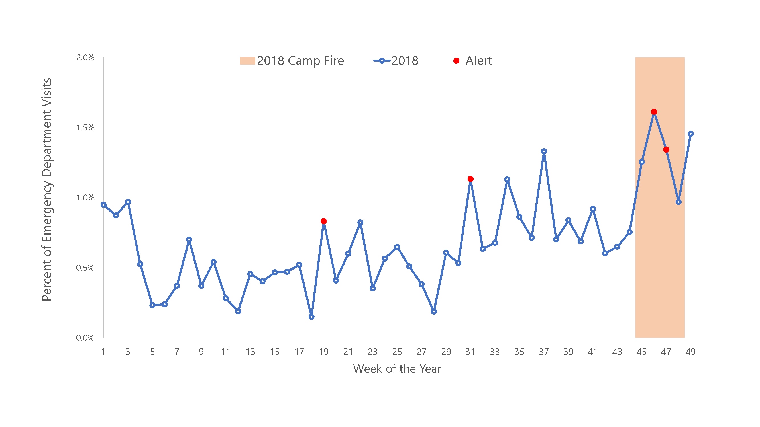 Percentage of Emergency Department visits due to asthma or reactive airway disease in San Mateo County during the 2018 Camp Fire