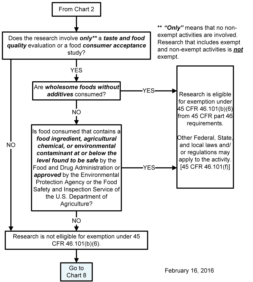 Chart 7: Does Exemption 45 CFR 46.101(b)(6) (for Food Taste and Acceptance Studies) Apply?