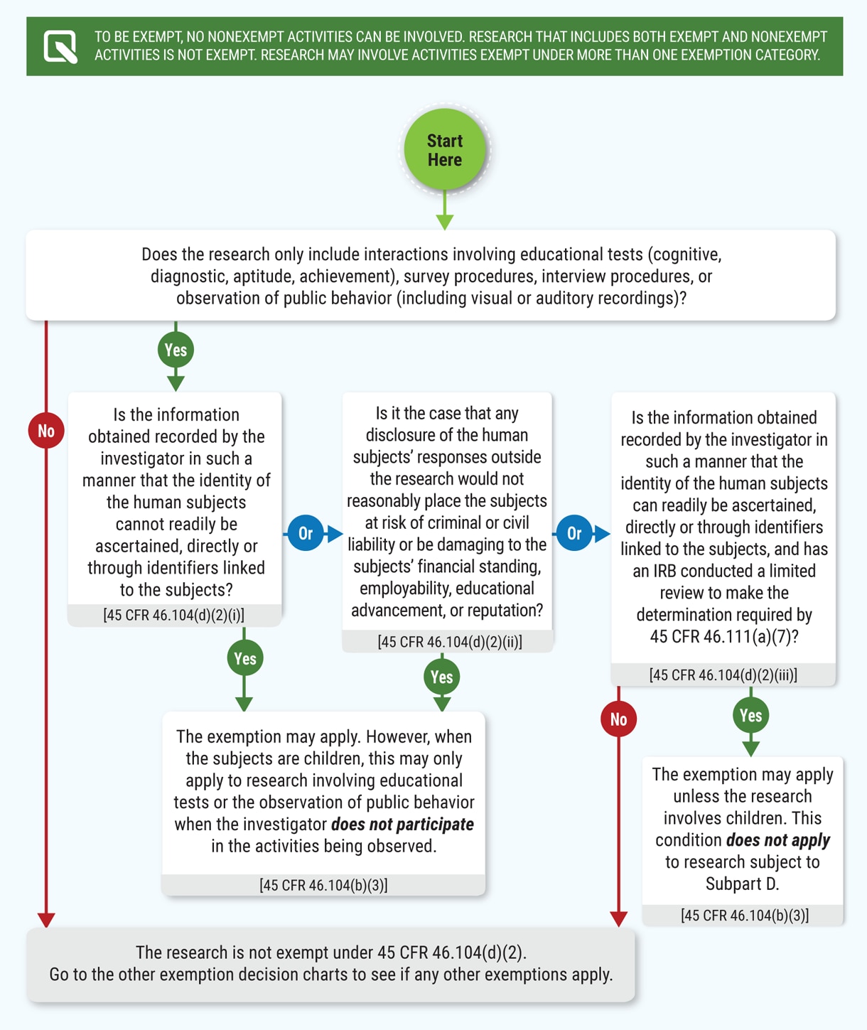 Chart 4: Does exemption 45 CFR 46.104(d)(2) for Educational Tests, Surveys, Interviews, or Observation of Public Behavior Apply?