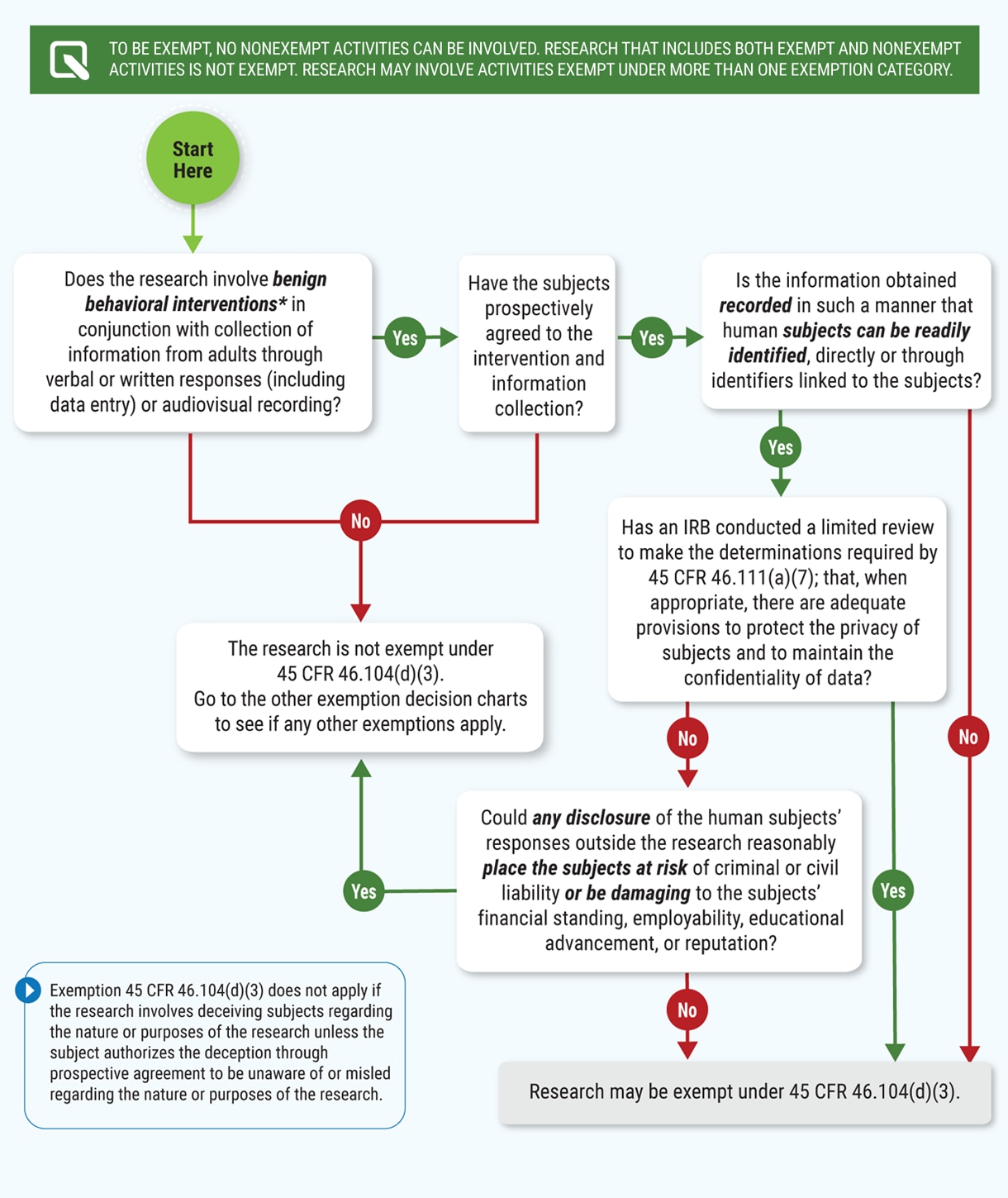 Chart 5: Does Exemption 45 CFR 46.104(d)(3) for Benign Behavioral Interventions Apply?