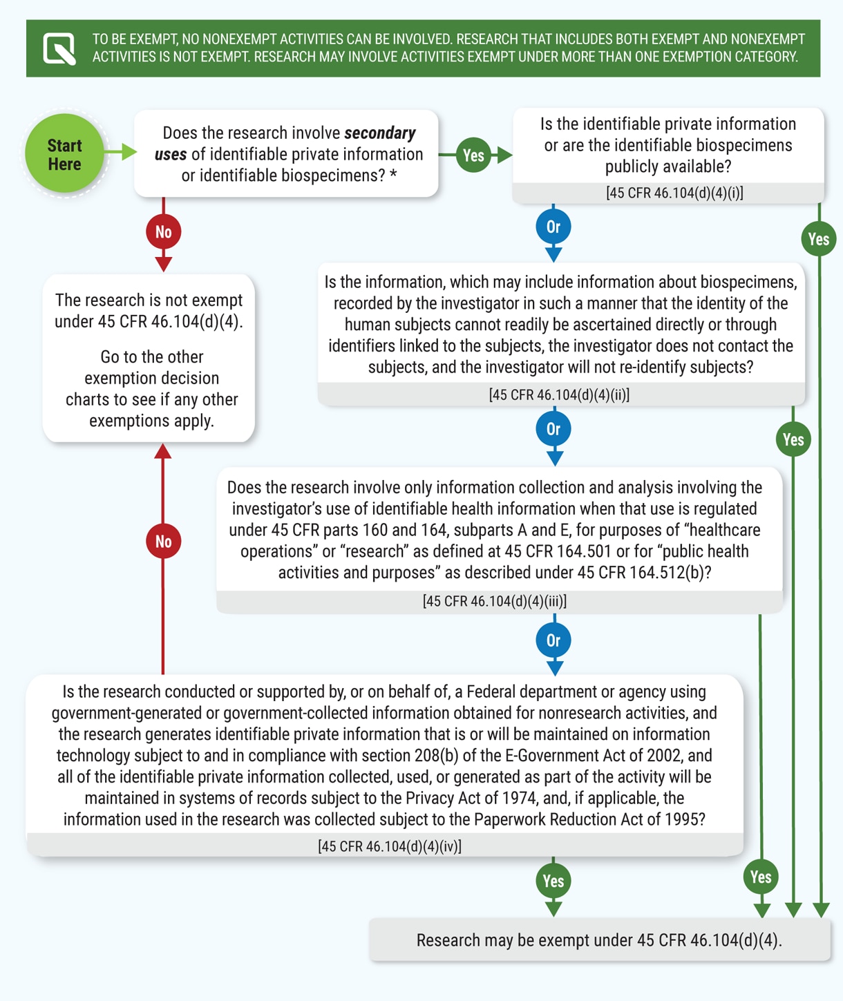 Chart 6: Does Exemption 45 CFR 46.104(d)(4) for Secondary Research that Does Not Require Consent Apply?