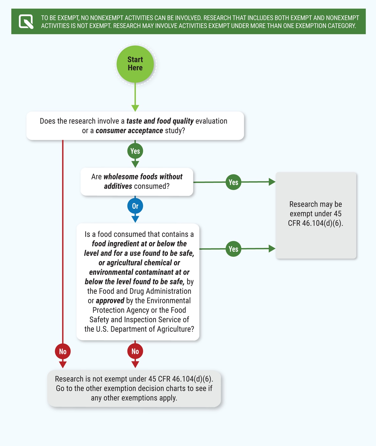 Chart 8: Does Exemption 45 CFR 46.104(d)(6) for Food Taste and Acceptance Studies Apply?