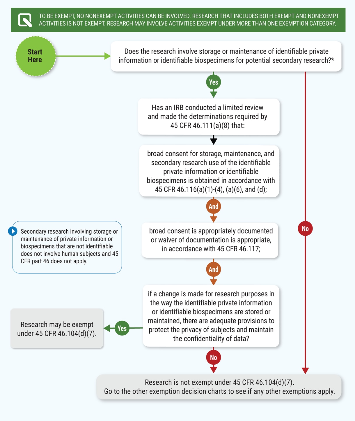 Chart 9: Does Exemption 45 CFR 46.104(d)(7), Storage for Secondary Research for Which Broad Consent Is Required, Apply?