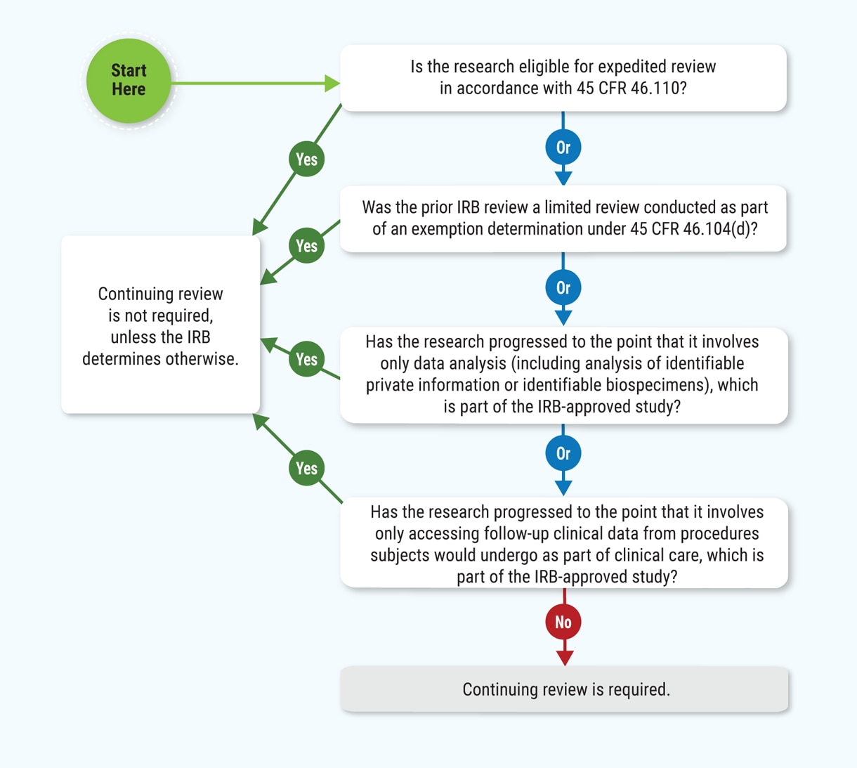 Chart 11: Is Continuing Review Required Under 45 CFR 46.109(f)?