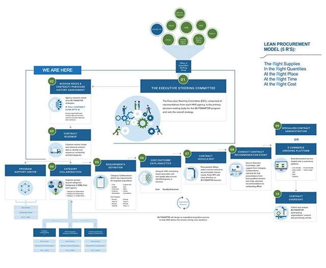 A step-by-step diagram of the BUYSMARTER Operating Model process. To the right of the diagram states the Lean Procurement Model (5 R's): The Right Supplies, In the Right Quantities, At the Right Place, At the Right Time, At the Right Cost. To the left starts the steps. Step 1: The Executive Steering Committee. The Executive Steering Committee (ESC), comprised of representatives from each HHS agency, is the primary decision-making body for the BUYSMARTER program and sets the overall strategy. An image of seven circles with the agencies: OCIO, OMB, Vendor Mgmt. Office, GSA, OpDiv, OA Cat Mgmt. Office, Other, and S1 in each, and one alternate colored circle with COVID-19 falling into an Office of Acquisitions Working Group funnel. An icon of a circle and gears with people around the gears. An arrow pointing to. Step 2: MISSION NEEDS & CONTRACT/ PURCHASE HISTORY ASSESSMENT. An icon of a brain with nodes. Agency missions needs drive BUYSMARTER strategies + Full Contract Scan AI tools ingest HHS-wide contract data and uncover common purchase data and price variances.  An arrow pointing to. Step 3: CONTRACT ROADMAP. An icon of a box truck. Combine mission needs and historical contract data to identify and sequence contracting activity/categories. An arrow pointing to. Step 4: CATEGORY COLLABORATIVES AND PROGRAM SUPPORT CENTER. An icon of three people. Organize groups around GSA categories. Comprised of SMEs from each agency. Category A Collaborative, Category B Collaborative, and eight ‘n’ Collaborative leading to Medical Supplies Category Collaborative with New Contract, Reduced Contract Duplication, Tier 2, 3 (BIC) underneath/ Professional Services Category Collaboratives with New Contract, Reduced Contract Duplication, Tier 2, 3 (BIC) underneath; and Category Collaboratives with New Contract, Reduced Contract Duplication, Tier 2, 3 (BIC) underneath. An cion of a hexagon with a gear in the middle. An arrow pointing to. Step 5: REQUIREMENTS DEFINITION. An icon of a clipboard. Category Collaboratives define key requirements for targeted acquisitions: Cost, Quality, Outcomes, Features, Distribution, Logical Unit Size, T&Cs, and Future Innovations. An arrow pointing to. Step 6: COST/OUTCOME DATA ANALYTICS. An icon of a brain with nodes. Using AI, HHS contracting teams assemble cost and quality data around identified goods or services. An arrow pointing to. Step 7: CONTRACT VEHICLE/RFP. An icon of a document with a check mar. Procurement offices select contract vehicle to accommodate mission needs. Posts RFP with clear direction on BUYSMARTER process. An arrow pointing to. Step 8: CONDUCT CONTRACT RECOMMENDATION EVENT. An icon of report on a screen with one thumb up and one thumb down.  Source Selection Committee, with support from Category Collaboratives, convene for oral presentations from best-qualified vendors and make selection recommendations to contracting officer. An arrow point to. Step 9: SPECIALIZED CONTRACT ADMINISTRATION OR E-COMMERCE ORDERING PLATFORM. An icon of a computer screen. Awarded product/service loaded onto e-commerce platform. User friendly, P-card friendly, Direct order/ship, Tracks usage, and Data analytics. An arrow pointing to. Step 10: CONTRACT OVERSIGHT. An icon of a monitor and a piece of paper with a magnifying glass. Collect and analyze BUYSMARTER participating organizations’ contract and purchasing activity. An arrow pointing back to Step 4 with Expedited Process in the middle of two circular arrows and BUYSMARTER will design an expedited acquisition process to help HHS deliver the mission during crisis situations.