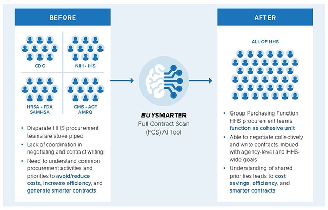 A diagram with a “Before” box on the left showing four quadrants. The first quadrant has nine people representing CDC, the second quadrant has nine people icons representing NIH and IHS, the third quadrant has nine people icons representing HRSA, FDA, and SAMHSA, and the fourth quadrant has nine people icons representing CMS, ACF, and AHRQ. Below is a bulleted list: Disparate HHS procurement teams are stove piped; lack of coordination in negotiating and contract writing; and need to understand common procurement activities and priorities to avoid/reduce costs, increase efficiency, and generate smarter contracts. A right arrow points to an icon of a brain with nodes with BUYSMARTER Full Contract (FCS) A.I. Tool underneath. A right arrow points to an “After” box with 39 people icons representing all of HHS. Below is a bulleted list: Group Purchasing Function: HHS procurement teams function as cohesive unit; Able to negotiate collectively and write contracts imbued with agency-level and HHS-wide goals; and Understanding of shared priorities leads to cost savings, efficiency, and smarter contracts.