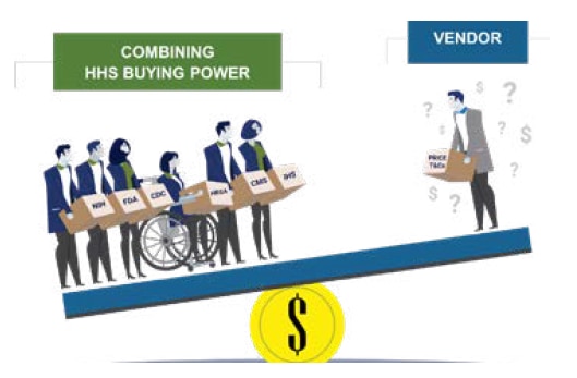 A diagram of a scale on top of a circular base with a dollar sign and a group of people holding boxes weighing the scale down with the text combining HHS purchase power on the left side and one person on the right side holding a box surrounded with question marks.