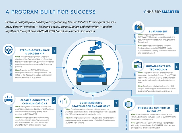 A diagram titled, “A PROGRAM BUILT FOR SUCCESS” which describes the program build as similar to designing and building a car, graduating from an Initiative to a Program requires many different elements — including people, process, policy, and technology — coming together at the right time. BUYSMARTER has all the elements for success. In the middle is an image of a car with a robotic assembly line arm attached to the room with nodes connecting to the building process steps. Step 1: STRONG GOVERNANCE & LEADERSHIP. Steering Wheel. An icon of a steering. What: Programmatic alignment under the direction of the Executive Steering Committee to provide strategic vision, guidance, and policy expertise across the agency and with agency partners. How: Transitioning BUYSMARTER from a ReImagine initiative to a Program within The Office of the Assistant Secretary for Financial Resources Office of Acquisitions. Step 2: CLEAR & CONSISTENT COMMUNICATIONS. Radio. An icon of a radio. What: Recognition of the value of collective purchasing, streamlined procurement functions, and improved contracting quality, made possible by BUYSMARTER. How: Building support and momentum by conducting mission roadshows, engaging offices throughout HHS, and reinforcing BUYSMARTER’s philosophy and value. Step 3: COMPREHENSIVE STAKEHOLDER ENGAGEMENT. Engine. An image of an engine with an icon of a car engine. What: Data-informed, requirements driven, enterprise purchase recommendations by the Category Collaboratives to the ESC on how to maximize value for HHS. How: Building Category Collaboratives with a mix of expertise and influence to be representative of all of HHS and to move BUYSMARTER forward. Step 4: PROCESSES SUPPORTED BY POLICY. Transmission. An icon of a car transmission. 
What: Established and shared expectations across HHS leadership and staff, as a result of BUYSMARTER's formalized operating model. How: Combining the BUYSMARTER Operating Model with policy that reinforces BUYSMARTER principles and provides clear direction to HHS staff. Step 5: HUMAN-CENTERED TECHNOLOGY. GPS. An icon of a car navigation screen. What: Acquisition process and technology innovations like the Full Contract Scan (FCS) AI Tool for the Medical Category, and future tools that can be built, deployed, and scaled across HHS. How: Developing intuitive tools to give HHS insights and to support a collaborative 