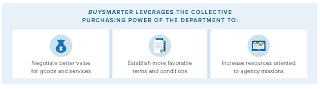 A diagram titled, BUYSMARTER Leverages the Collective Purchasing Power of the Department to: with three horizontal boxes underneath. The first box has an icon of a bag with a dollar sign with negotiate better value for goods and services underneath. The second box has an icon with a piece of paper with a check mark with establish more favorable terms and conditions underneath. The third box has an icon of a laptop computer with increase resources oriented to agency missions underneath.