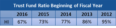 Trust Fund Ratio Beginning of Fiscal Year.