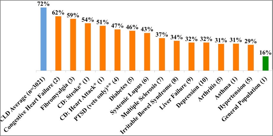 Bar graph showing a high percentage of patients with chronic Lyme disease report fair or poor health compared with patients with other diseases.  