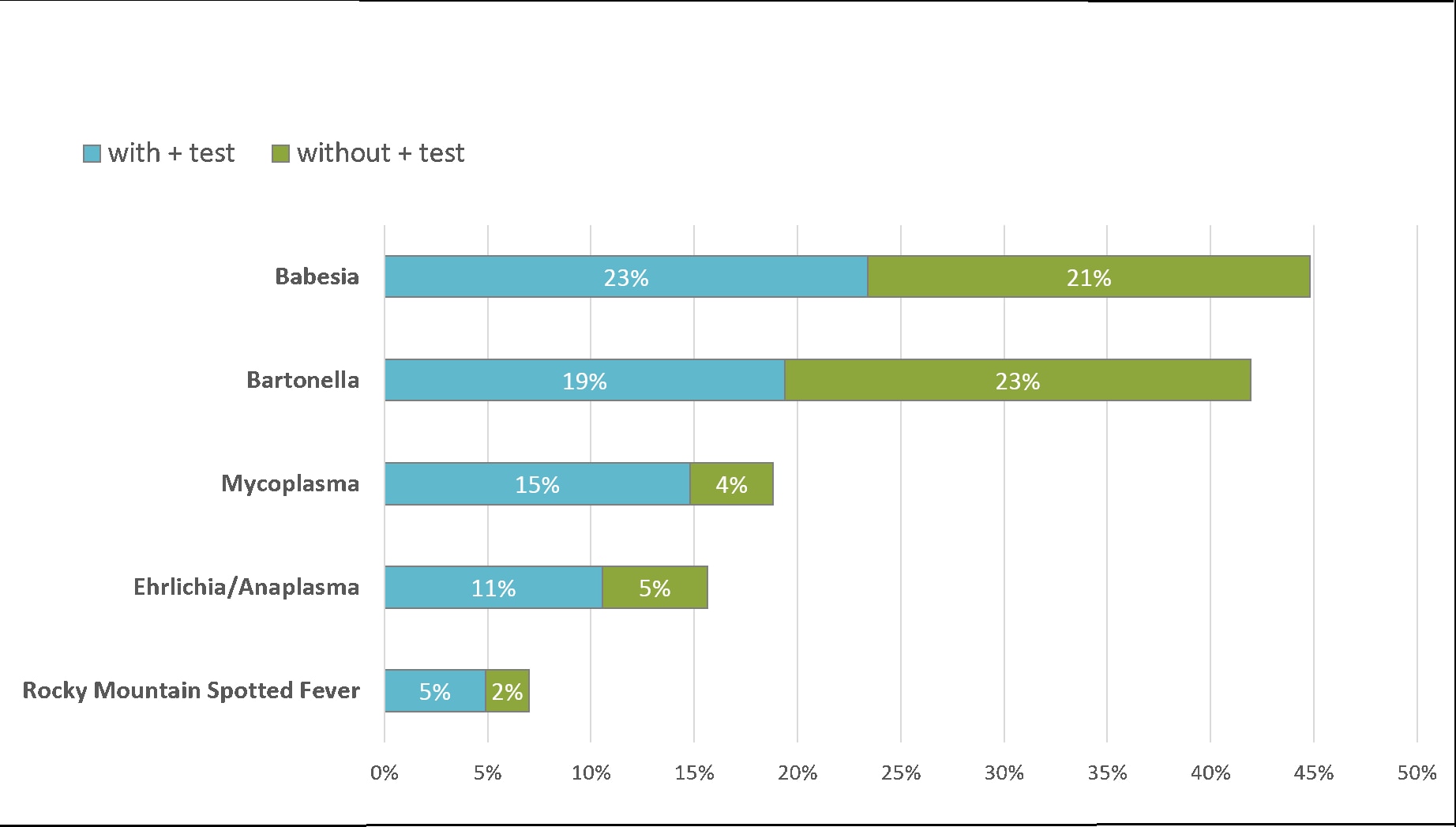 Bar graph showing co-infection rates in patients with Lyme disease: