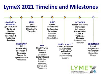 A picture of the LymeX Timeline and Milestones. Text reads: LymeX 2021 Timeline and Milestones. January – Present: LymeX Human-Centered Design Workshops, Interviews, and Listening Sessions. February: Diagnostics RFI Announced. April: LymeX Roundtable: Bridging the Trust Gap. May: LymeX Health+ Human-Centered Design Report Published based on interviews, diaries, and workshops. June: Center for Open Data Enterprise (CODE) Report Produced based on Roundtables. June-August: “Healthathon” Challenge Crowdsourcing Initiative. October: LymeX Research Workshop: Advancing Research for Lyme & Tickborne Diseases Patient-Driven Research. December: LymeX Diagnostics “Moonshot” Competition Design. 