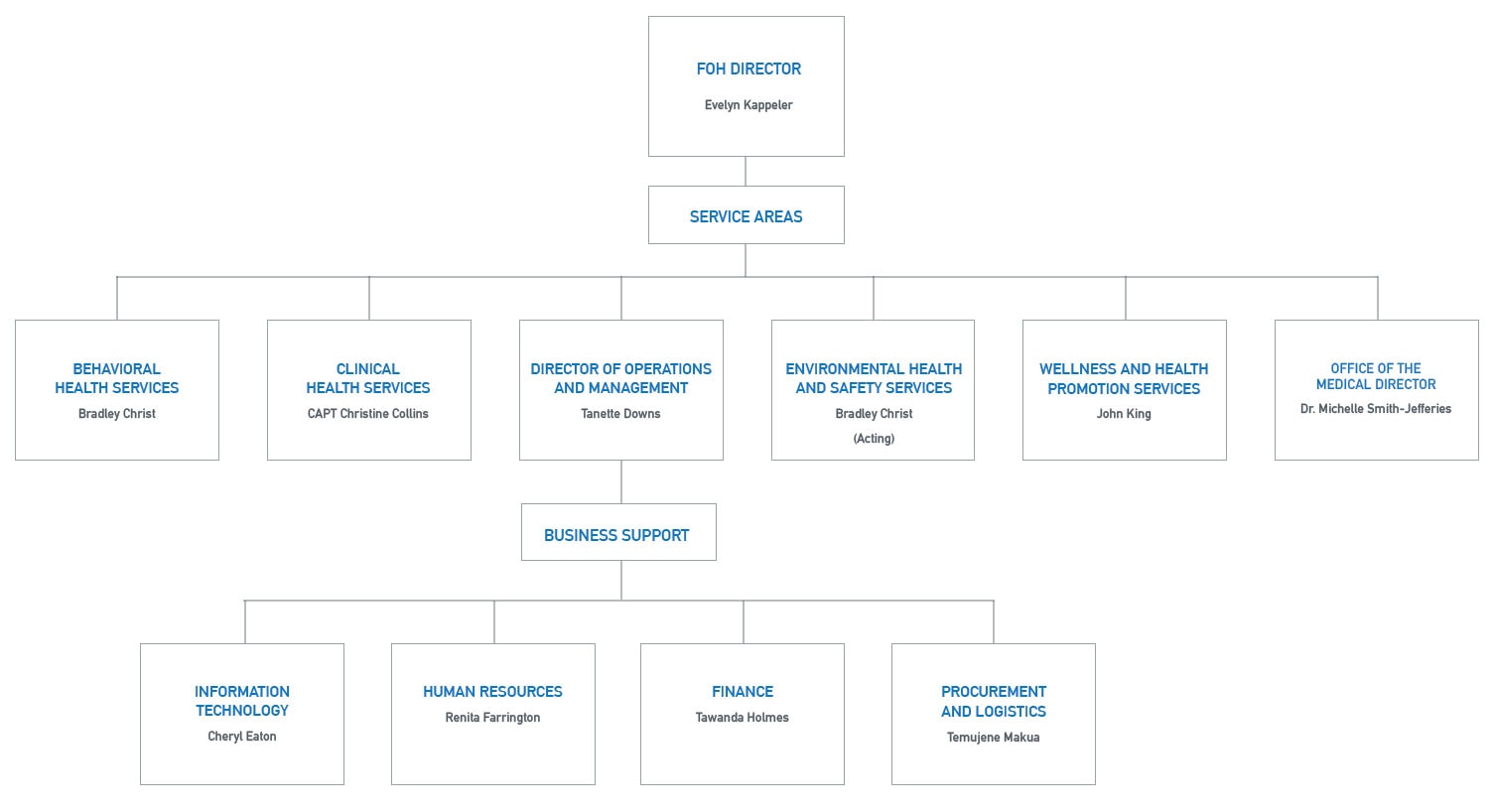 PSC FOH Org Chart