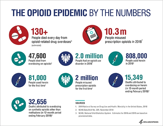 Opioid Epidemic by the Numbers