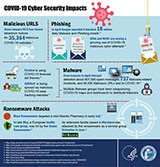 COVID-19 Cyber Security Impacts Infographic