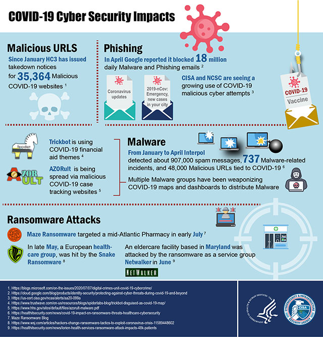 COVID-19 Cyber Security Impacts Infographic