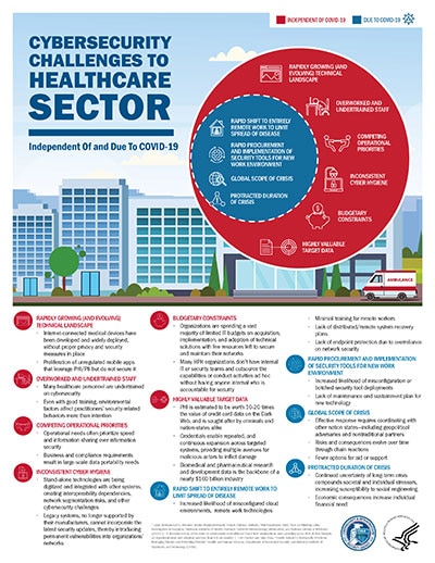Cybersecurity Challenges to Healthcare Sector Infographic