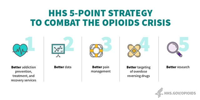 HHS 5-point strategy to combat the opioids crisis: 1. Better addiction prevention, treatment, and recovery services 2. Better data 3. Better pain management 4. Better targeting of overdose reversing drugs 5. Better research. More info on hhs.gov/opioids