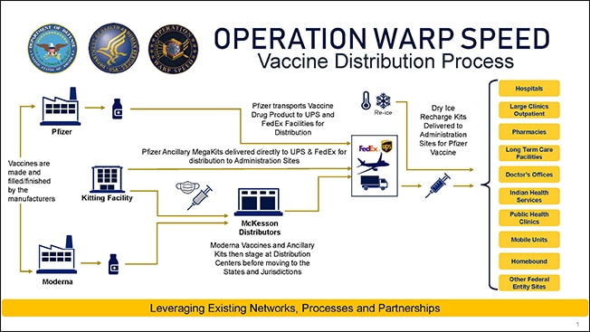 Operation Warp Speed Vaccine Distibution Process