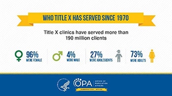 Who Title X Has Served Since 1970. Title X clinics have served more than 190 million clients including 96% female, 4% male, 27% adolescents, and 73% adults.
