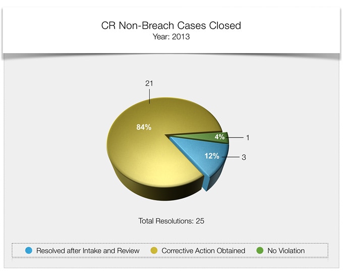 compliance review non breach cases closed 2013