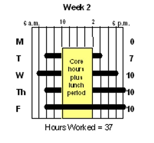 Maxiflex Schedule - Week 2: This graphic shows week 2 of a maxiflex schedule with core hours (plus lunch period) from 10 a.m. to 2 p.m. Hours worked: 0 on Monday, 7 on Tuesday, 10 on Wednesday, 10 on Thursday, and 10 on Friday for a total of 37 hours worked.