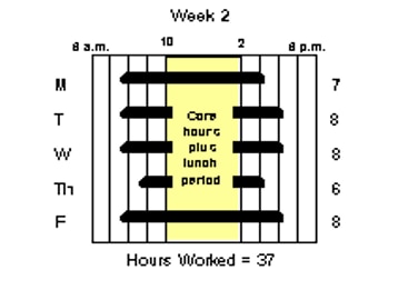 Variable Week Schedule, Week 2: This graphic shows week 2 of a variable week schedule with core hours (plus lunch period) from 10 a.m. to 2 p.m. Hours worked: 7 on Monday, 8 on Tuesday, 8 on Wednesday, 6 on Thursday, and 8 on Friday for a total of 37 hours worked.