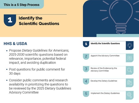 The process to develop the Dietary Guidelines for Americans, 2025-2030 is a 5 step process. The first step is to identify the scientific questions. In this step, HHS and USDA propose Dietary Guidelines for Americans, 2025-2030 scientific questions based on relevance, importance, potential federal impact, and avoiding duplication; post questions for public comment for 30 days; and consider public comments and research availability in prioritizing the questions to be reviewed by the 2025 Dietary Guidelines 