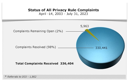 Status of All Privacy Rule Complaints - July 31, 2023