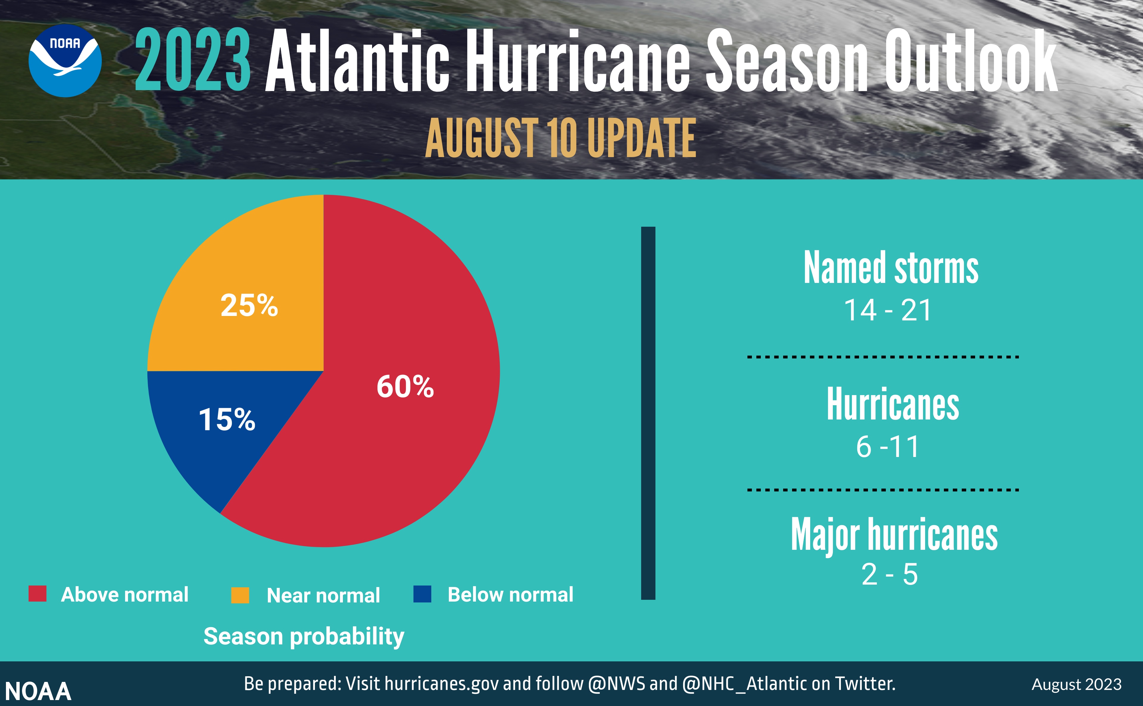 2023 Atlantic Hurricane Season Outlook August 10 update