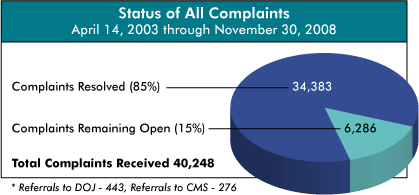 pie chart showing status of all complaints