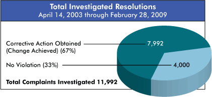 Total Investigated Resolutions