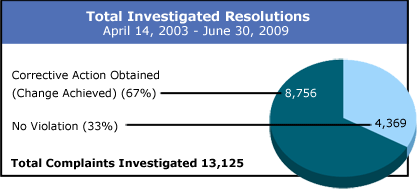 pie chart showing total investigated resolutions