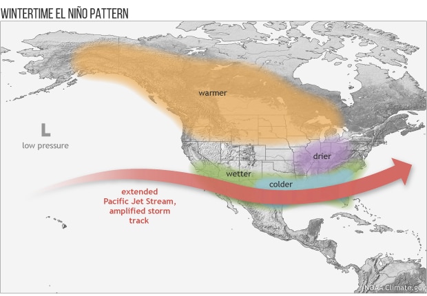 This figure from NOAA’s Climate.gov illustrates the wintertime El Niño pattern of an extended Pacific Jet Stream along with its regional influences of changing temperatures and precipitation.