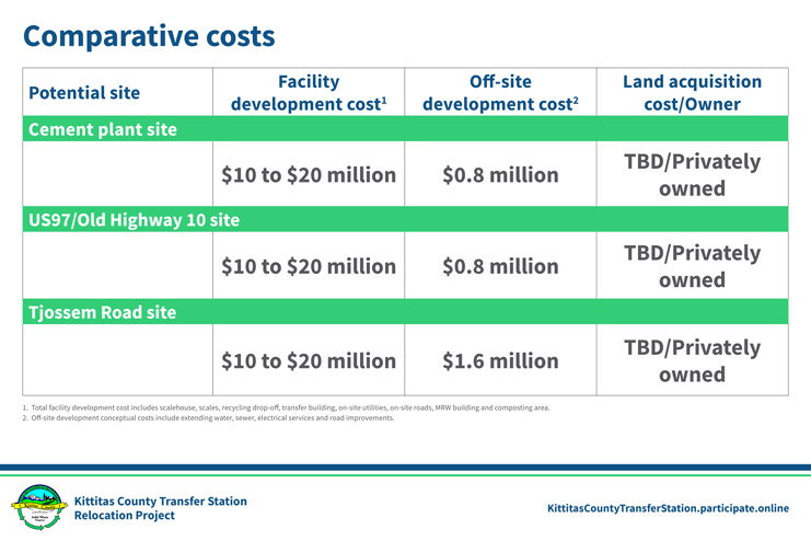 Table showing approximate development and land acquisition costs for each potential site. Cement plant site and US97/Old Highway 10 sites. Facility development cost. 10 to 20 million dollars. Off-site development cost. 0.8 million dollars. Tjossem Road site. Facility development cost. 10 to 20 million dollars. Off site development cost. 1.6 million dollars. Land acquisition cost is to be determined for all three sites. Each potential site is privately owned.