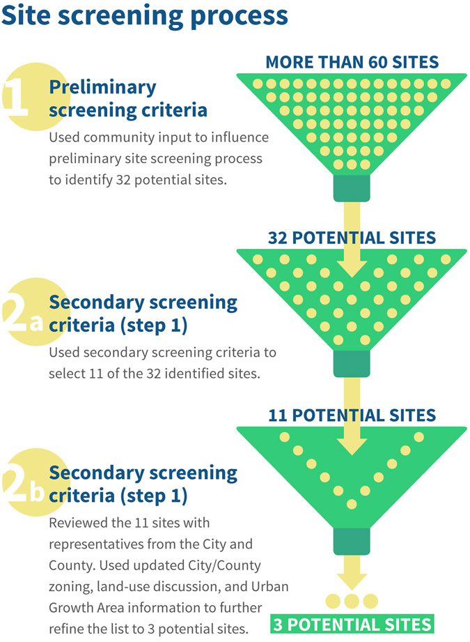 The site screening process began with 60 sites. Community input was used to influence the preliminary site screening process, which identified 32 of the original 60 sites. In the first step of secondary screening, secondary screening criteria were used to select 11 of the 32 identified sites. In the second step of secondary screening, the 11 sites were reviewed with representatives from the City and County. Updated City/County zoning, land use discussion, and Urban Growth Area information were used to further refine the list to three potential sites.
