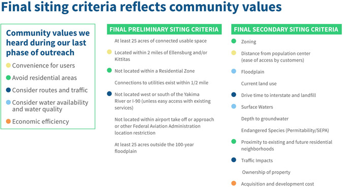 Final siting criteria reflects community values. Community values we heard during our last phase of outreach: convenience for users, avoid residential areas, consider routes and traffic, consider water availability and water quality, and economic efficiency. Final preliminary siting criteria: at least 25 acres of connected, usable space, located within 2 miles of Ellensburg and/or Kittitas, not located within a Residential Zone, connections to utilities exist within a half mile, not located west or south of the Yakima River or I 90, unless easy access with existing services, not located within airport take off or approach or other Federal Aviation Administration location restriction, and at least 25 acres outside the 100 year floodplain. Final secondary siting criteria: zoning, distance from population center (ease of access by customers), floodplain, current land use, drive time to interstate and landfill, surface waters, depth to groundwater, endangered species (permitability/SEPA), proximity to existing and future residential neighborhoods, traffic impacts, ownership of property, acquisition and development cost.