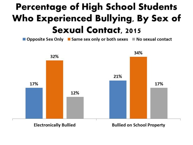 Porcentaje de estudiantes de escuela secundaria que fue víctima de acoso, por sexo del contacto sexual, 2015