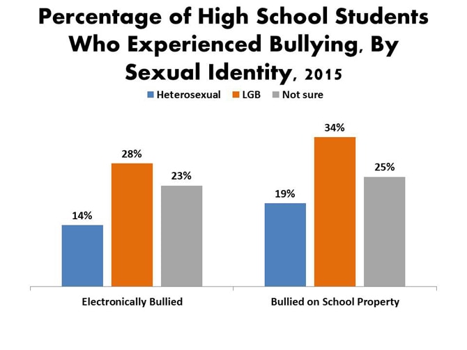 Porcentaje de estudiantes de escuela secundaria que fue víctima de acoso, por identidad sexual, 2015